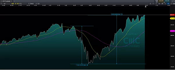 CMC Markets | 长出来的风险叫“熊市” - 6