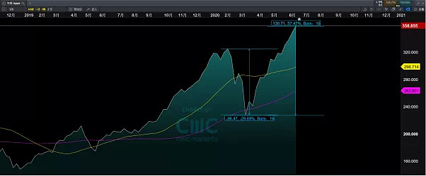 CMC Markets | 长出来的风险叫“熊市” - 4