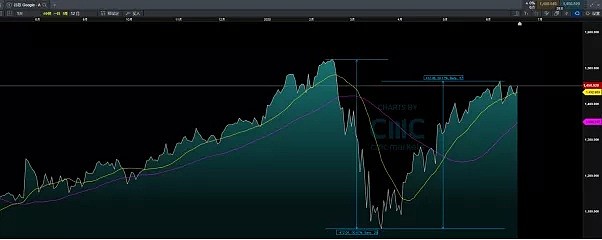 CMC Markets | 长出来的风险叫“熊市” - 5