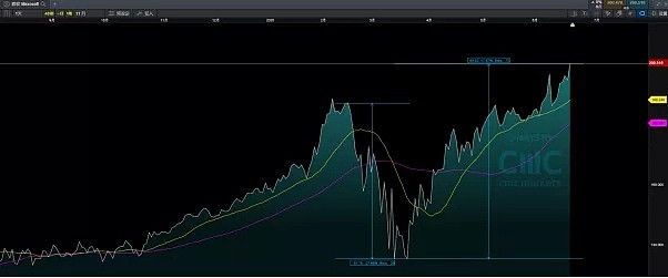 CMC Markets | 长出来的风险叫“熊市” - 7