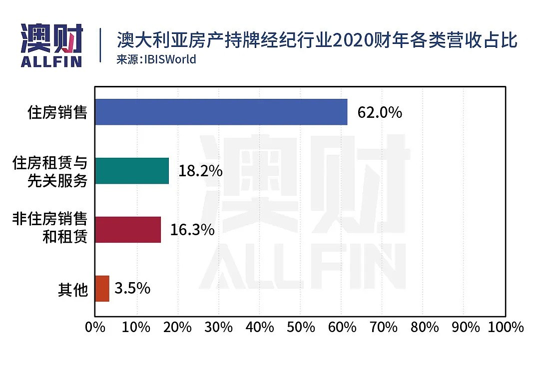 暂停二手房交易，澳联储想要救房市？不要“捣乱”，市场还没到那一步 - 5