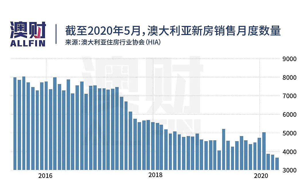 暂停二手房交易，澳联储想要救房市？不要“捣乱”，市场还没到那一步 - 12