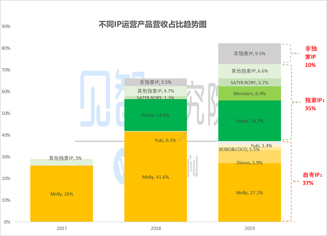 泡泡玛特：热度褪去后，还能牛多久？ - 4