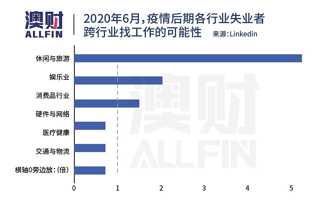 澳洲多行业招工人数暴跌，后疫情时代想有份稳定工作，得这样做 - 2