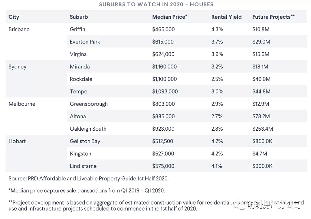 澳各首府城市中环郊区便宜又宜居！经济型买房者的目标地区 - 1