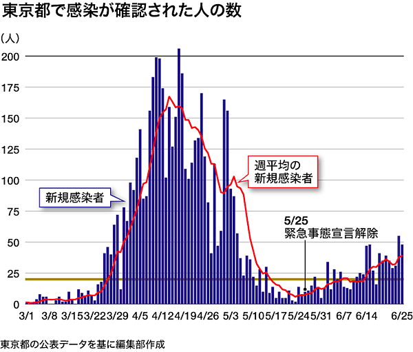 日本疫情第二波？仅隔48天单日感染者又破100人！明年奥运会或无望了…（组图） - 1