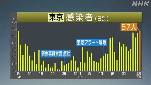 日本疫情第二波？仅隔48天单日感染者又破100人！明年奥运会或无望了…（组图） - 5