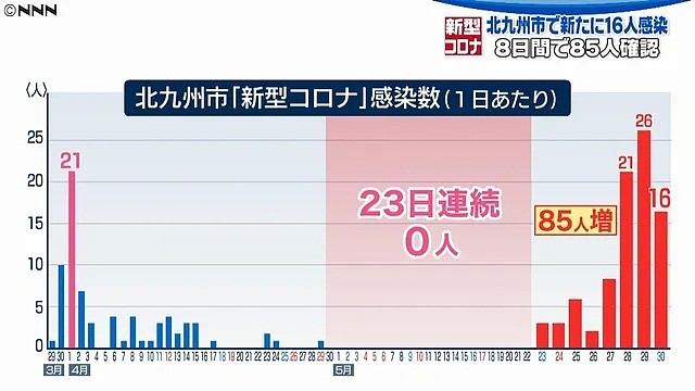 日本疫情第二波？仅隔48天单日感染者又破100人！明年奥运会或无望了…（组图） - 12