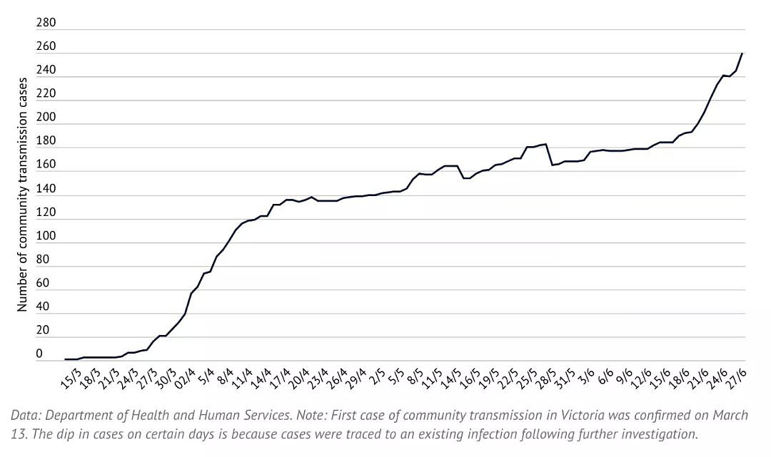 莫里森：澳洲应封国至明年7月！245人感染途径不明，5000多人返澳不做新冠检查，维州病例暴涨 - 15