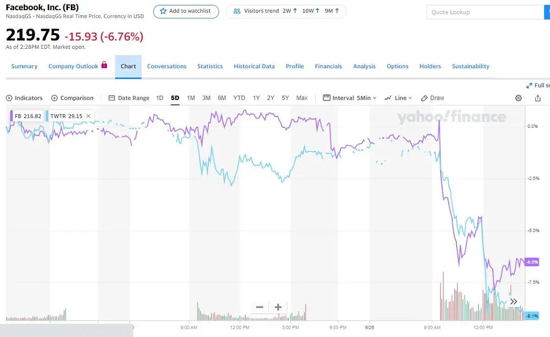 主街大战硅谷！联合利华，宝洁，可口可乐等金主撤销广告，Facebook遭“晴天霹雳” - 1