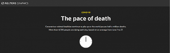 路透社：每18秒就有1人因新冠病毒感染死亡