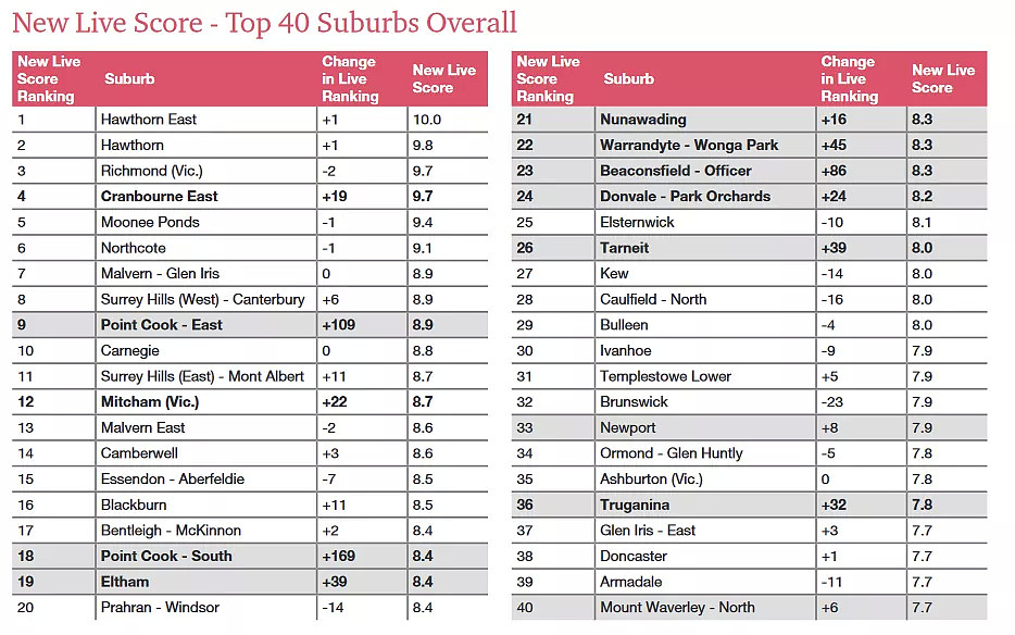 普华永道发布“疫情时代”墨尔本城区宜居榜：Hawthorn East夺冠，外环城区疯狂逆袭（组图） - 2