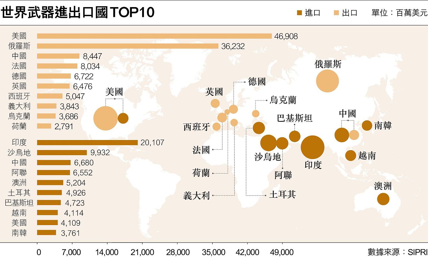 SIPRI公布的2012年至2016年世界武器进出口国TOP10。（SIPRI）