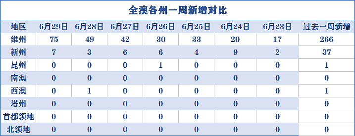 维州新增75例，扎心！房价却猛涨，喜提全球前十，有钱人都在抢豪宅？$2300万“楼王”诞生（组图） - 2