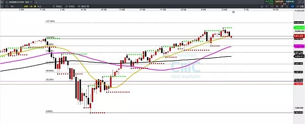 CMC Markets | 连跌三日后， 新的利空主线开始凸出了！ - 2