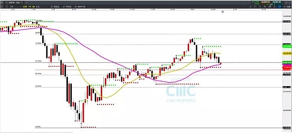 CMC Markets | 连跌三日后， 新的利空主线开始凸出了！ - 1