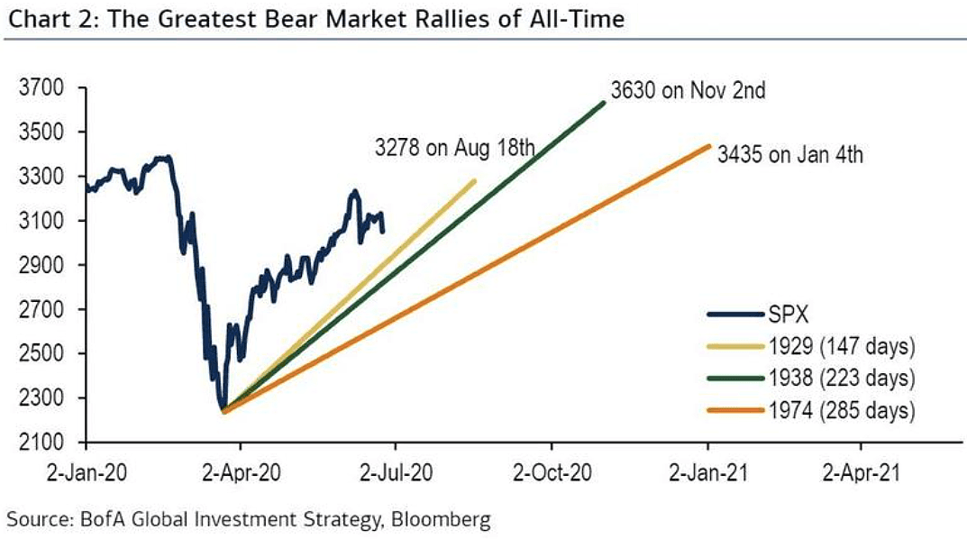 疫情露出狰狞面目，美股史上最大“熊市反弹”要结束了么？ - 2