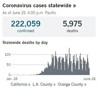 洛杉矶县确诊人数破10万！百人就有1人感染！救命药却贵到$2340刀！（组图） - 2