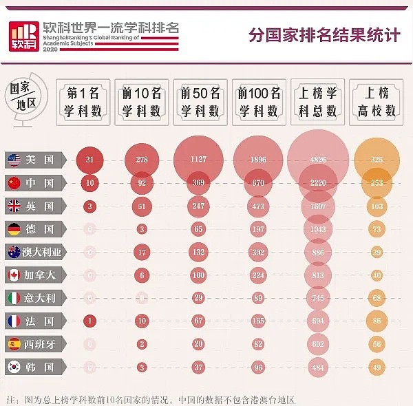 澳洲最新NO. 1学科出炉！UNSW称霸，多个移民专业表现亮眼，中国这个学科碾压全球（组图） - 3