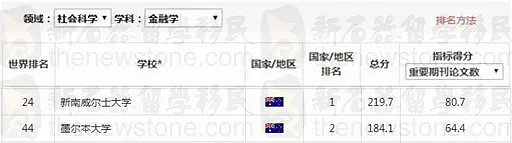 澳洲最新NO. 1学科出炉！UNSW称霸，多个移民专业表现亮眼，中国这个学科碾压全球（组图） - 5