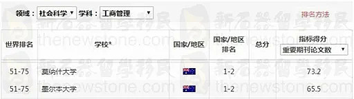 澳洲最新NO. 1学科出炉！UNSW称霸，多个移民专业表现亮眼，中国这个学科碾压全球（组图） - 6