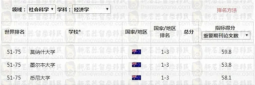 澳洲最新NO. 1学科出炉！UNSW称霸，多个移民专业表现亮眼，中国这个学科碾压全球（组图） - 7