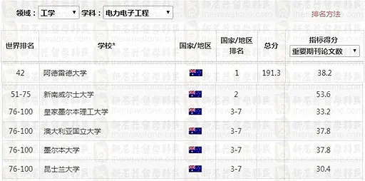 澳洲最新NO. 1学科出炉！UNSW称霸，多个移民专业表现亮眼，中国这个学科碾压全球（组图） - 8