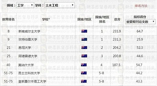 澳洲最新NO. 1学科出炉！UNSW称霸，多个移民专业表现亮眼，中国这个学科碾压全球（组图） - 9