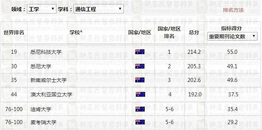 澳洲最新NO. 1学科出炉！UNSW称霸，多个移民专业表现亮眼，中国这个学科碾压全球（组图） - 10