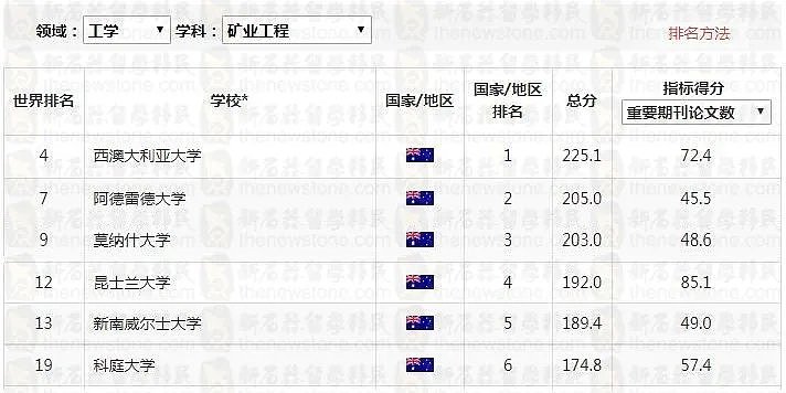 澳洲最新NO. 1学科出炉！UNSW称霸，多个移民专业表现亮眼，中国这个学科碾压全球（组图） - 11