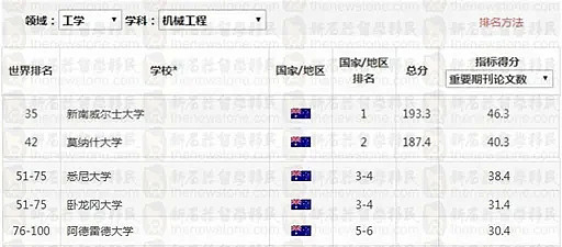 澳洲最新NO. 1学科出炉！UNSW称霸，多个移民专业表现亮眼，中国这个学科碾压全球（组图） - 12