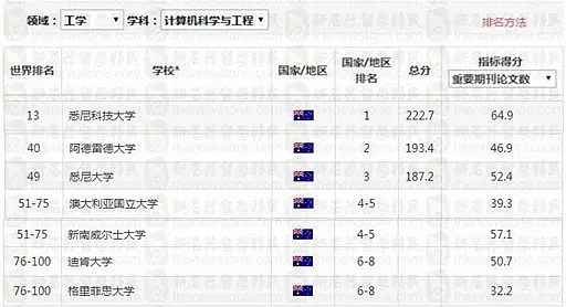 澳洲最新NO. 1学科出炉！UNSW称霸，多个移民专业表现亮眼，中国这个学科碾压全球（组图） - 13