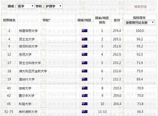 澳洲最新NO. 1学科出炉！UNSW称霸，多个移民专业表现亮眼，中国这个学科碾压全球（组图） - 14