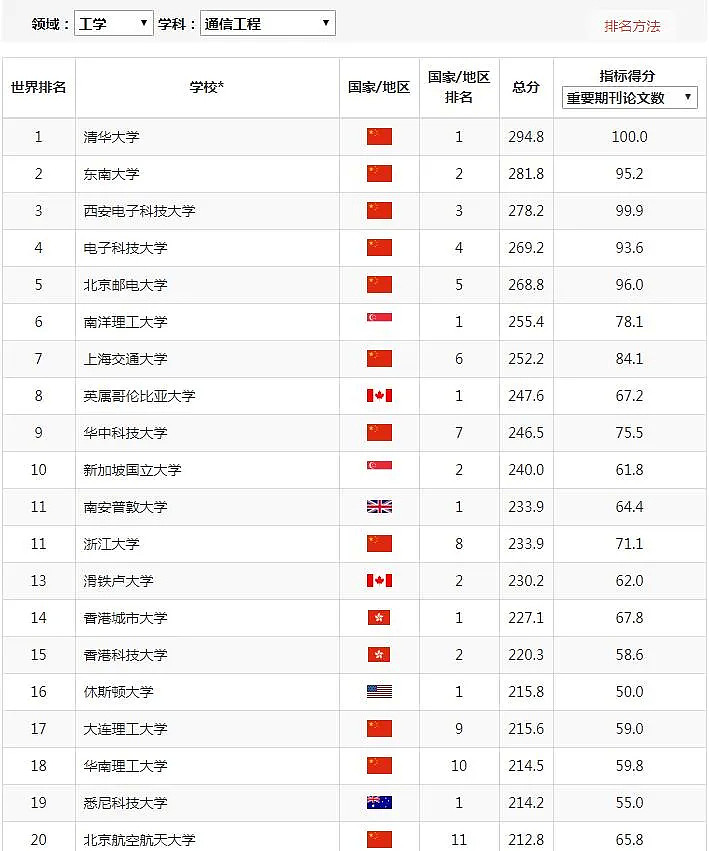 澳洲最新NO. 1学科出炉！UNSW称霸，多个移民专业表现亮眼，中国这个学科碾压全球（组图） - 17