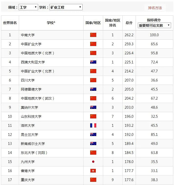 澳洲最新NO. 1学科出炉！UNSW称霸，多个移民专业表现亮眼，中国这个学科碾压全球（组图） - 18