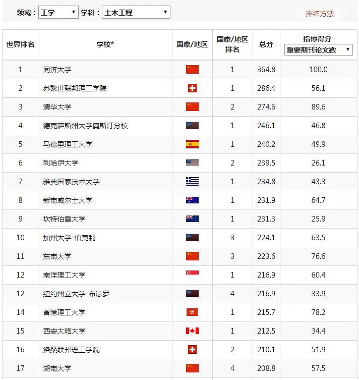 澳洲最新NO. 1学科出炉！UNSW称霸，多个移民专业表现亮眼，中国这个学科碾压全球（组图） - 19