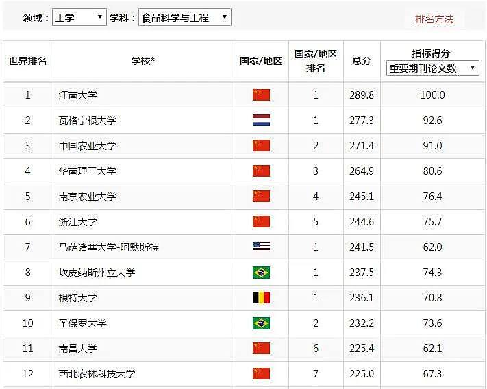 澳洲最新NO. 1学科出炉！UNSW称霸，多个移民专业表现亮眼，中国这个学科碾压全球（组图） - 20