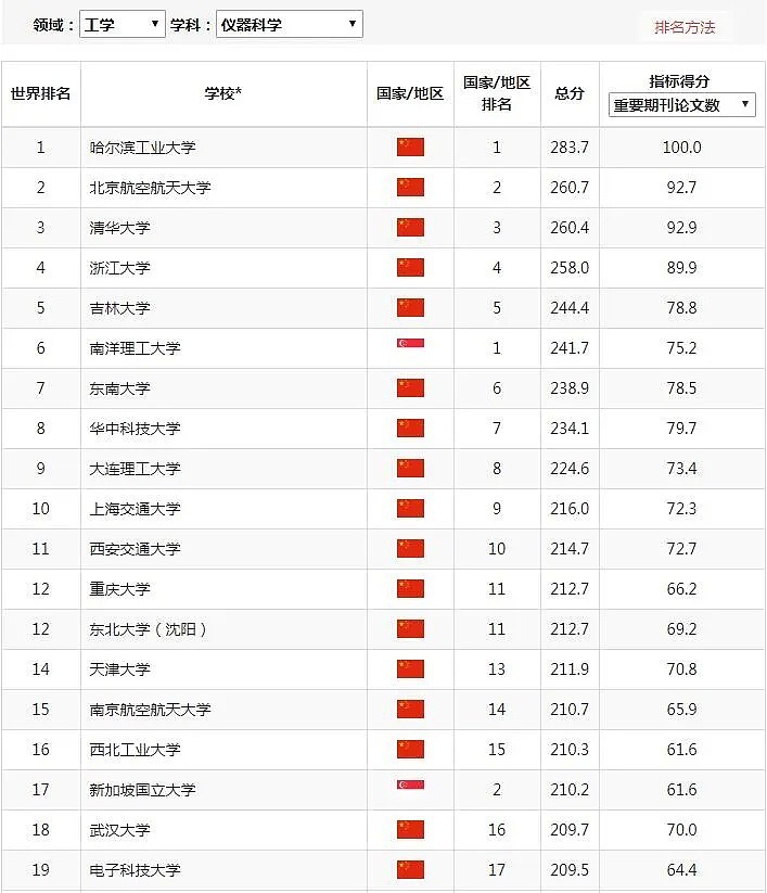 澳洲最新NO. 1学科出炉！UNSW称霸，多个移民专业表现亮眼，中国这个学科碾压全球（组图） - 21