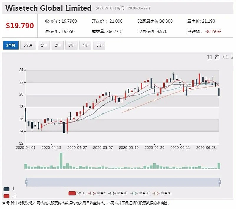 公司新闻及异动股追踪|物流软件公司WTC创始人出售244.6万公司股票 套现4500万澳元 - 3