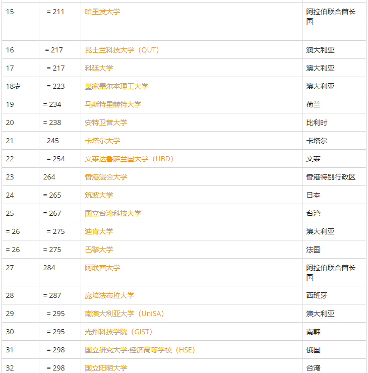 21年QS“年轻有为”大学排名出炉！UTS等18所澳洲院校上榜（组图） - 3