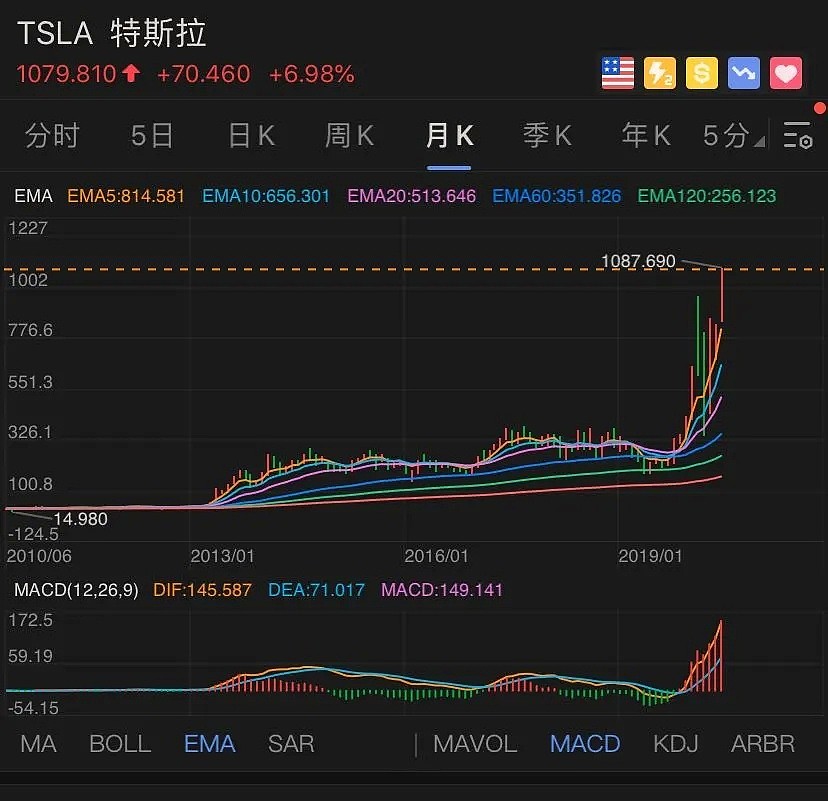 马斯克身家超马云 特斯拉上市10年股价涨44倍（组图） - 3