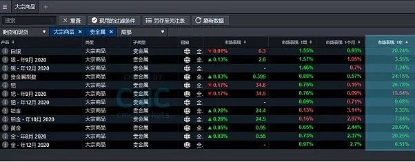 CMC Markets | 2个要素不变，贵金属上涨的框架不改 - 1