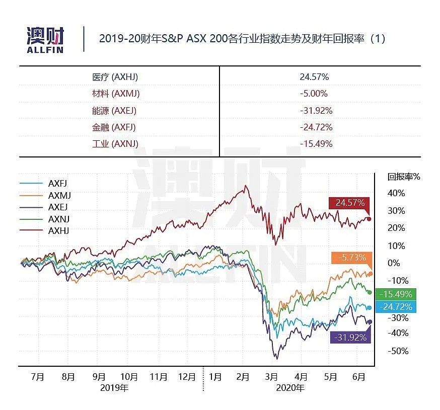 刚刚过去的财年，“贪婪与恐惧”交替支配了整个澳洲股市 - 4