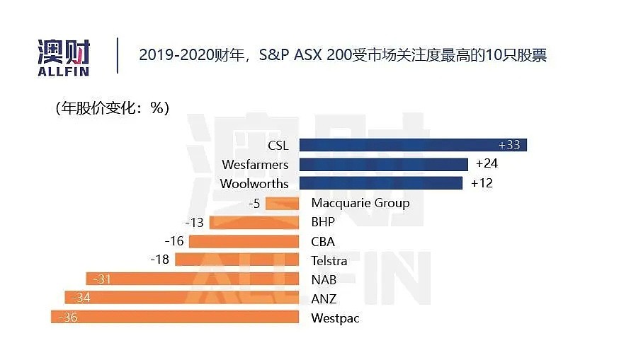刚刚过去的财年，“贪婪与恐惧”交替支配了整个澳洲股市 - 9