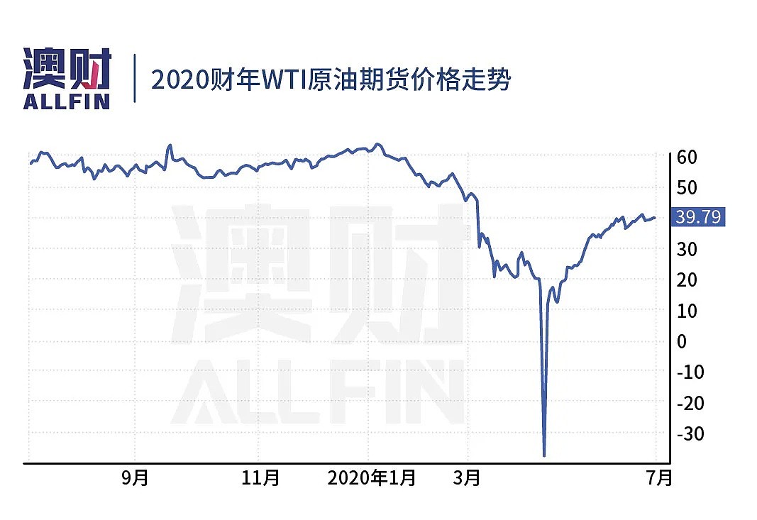 刚刚过去的财年，“贪婪与恐惧”交替支配了整个澳洲股市 - 22