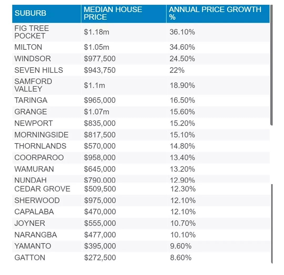 昆士兰房价上涨最快Top20区域公布！最牛地区年涨幅达36% - 11