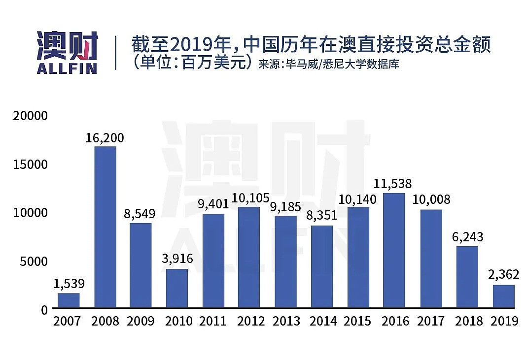 被指“异常神秘”，澳洲屡屡修改外资审查要求，是否刻意针对中国？ - 3