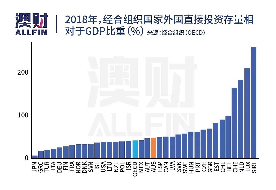 被指“异常神秘”，澳洲屡屡修改外资审查要求，是否刻意针对中国？ - 6