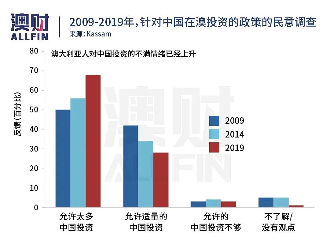 被指“异常神秘”，澳洲屡屡修改外资审查要求，是否刻意针对中国？ - 9