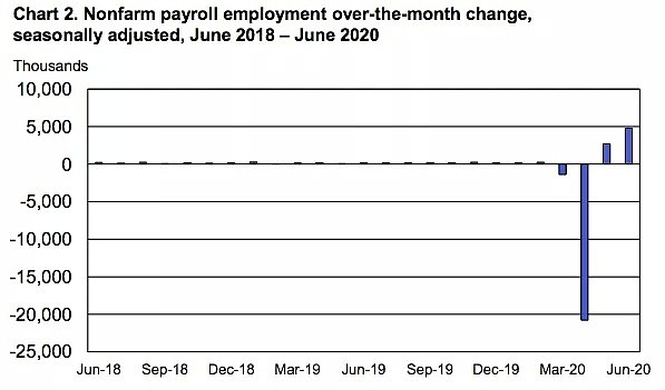 新增480万就业！美国6月非农“炸了” - 1